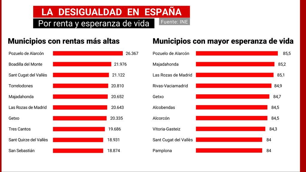 La desigualdad en España