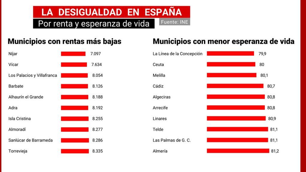 Los municipios con rentas más bajas coinciden con los de la esperanza de vida más baja