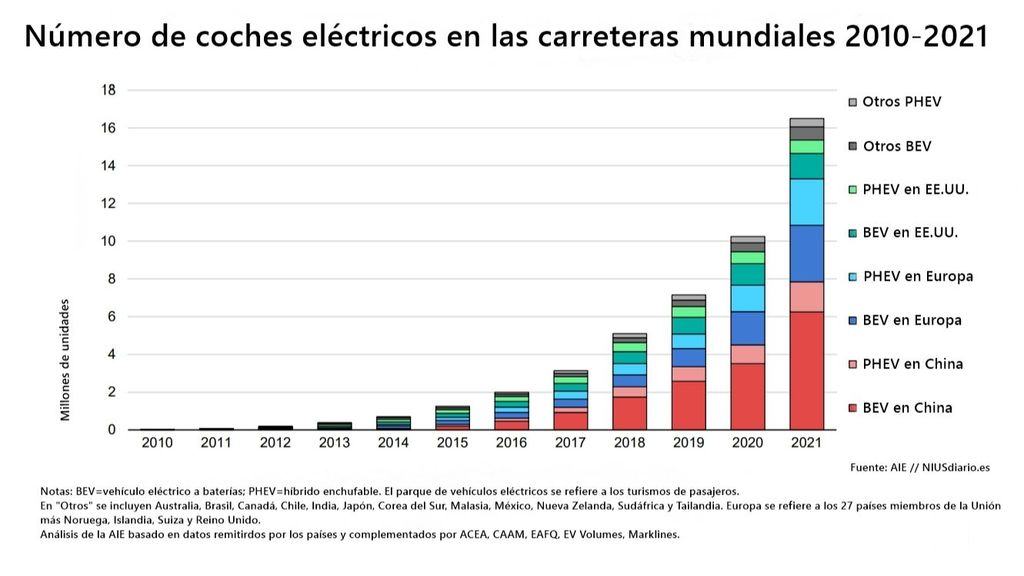 EVOLUCIÓN DEL PARQUE ELÉCTRICO MUNDIAL 2010 2021 FUENTE AIE