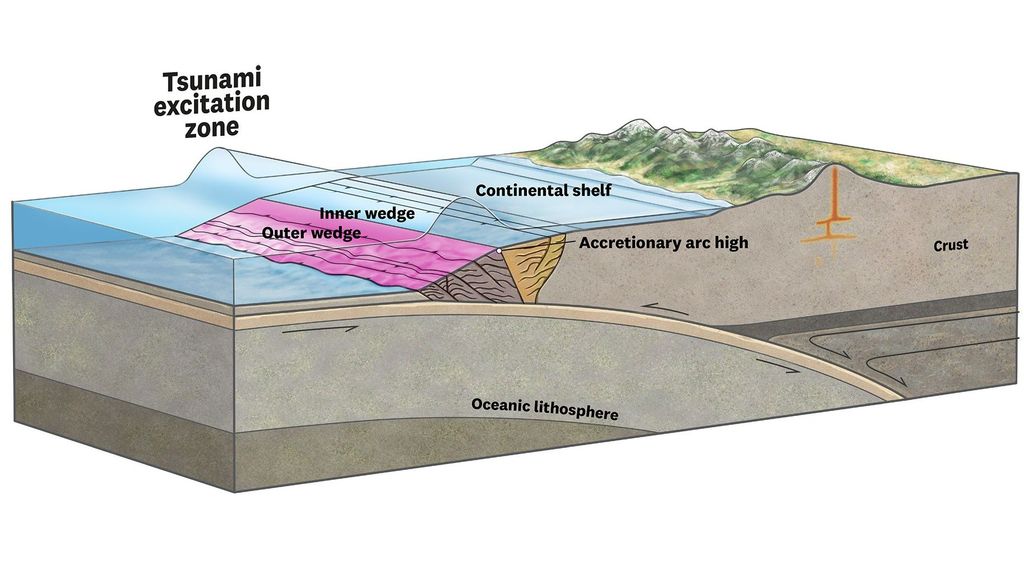 Potencial de gran terremoto para generar tsunamis destructivos