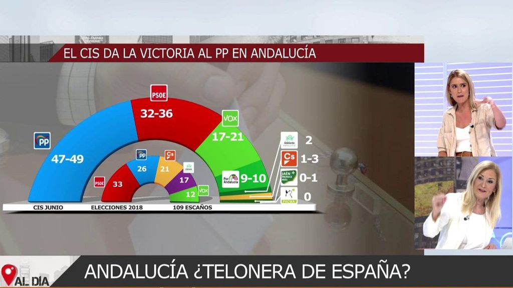 El PP de Andalucía ganaría claramente las elecciones y podría gobernar en solitario