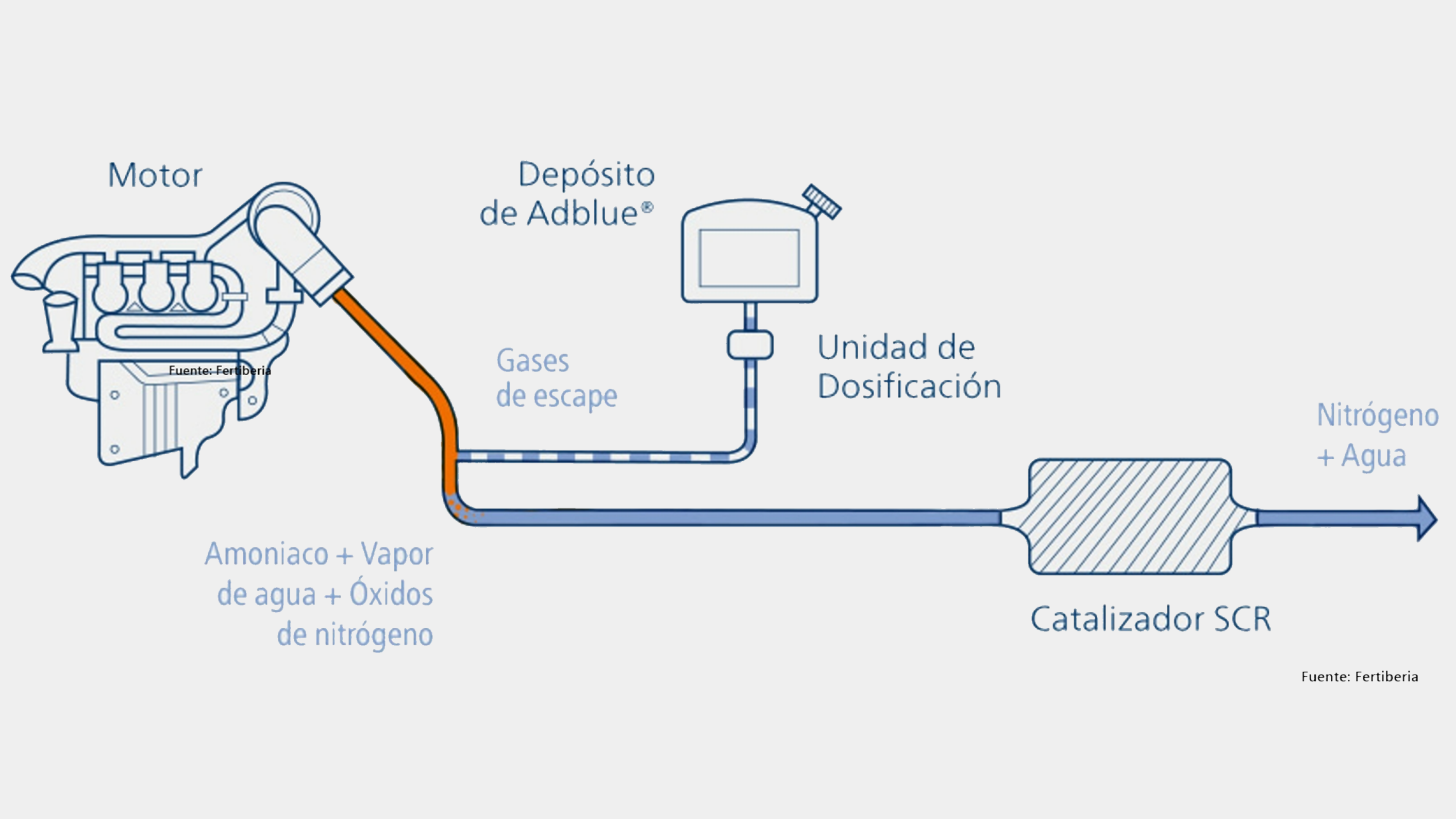 EL NOx SE ELIMINA EN LOS DIÉSEL CON LA UREA OBTENIDA DEL AMONIACO  FOTO FERTIBERIA