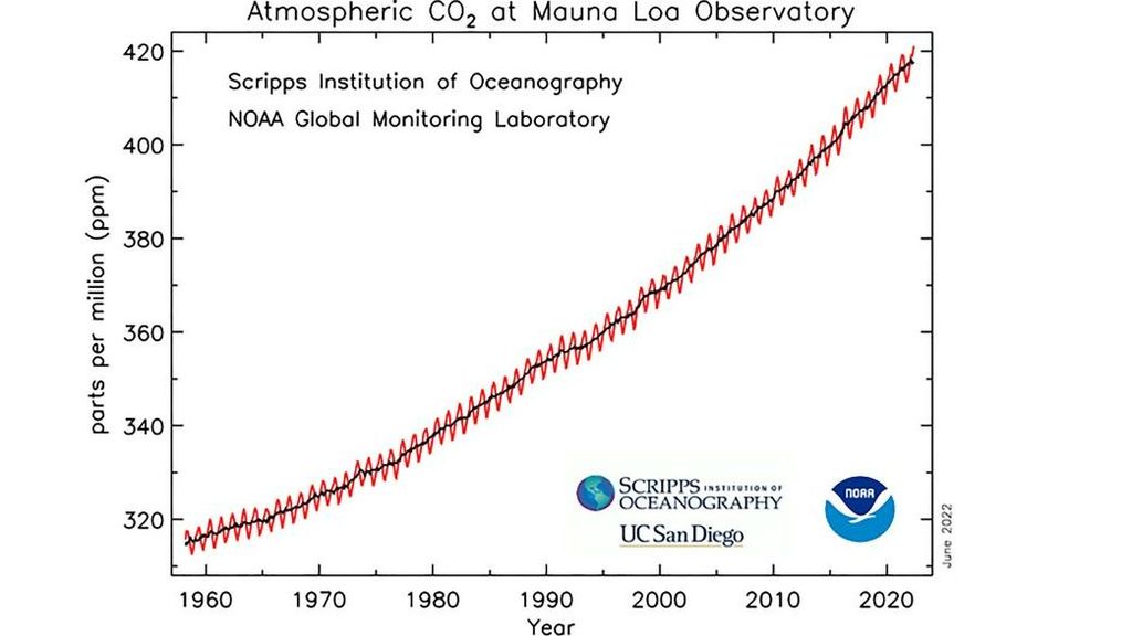 Dióxido de carbono medio mensual medido en el Observatorio de Mauna Loa, Hawái