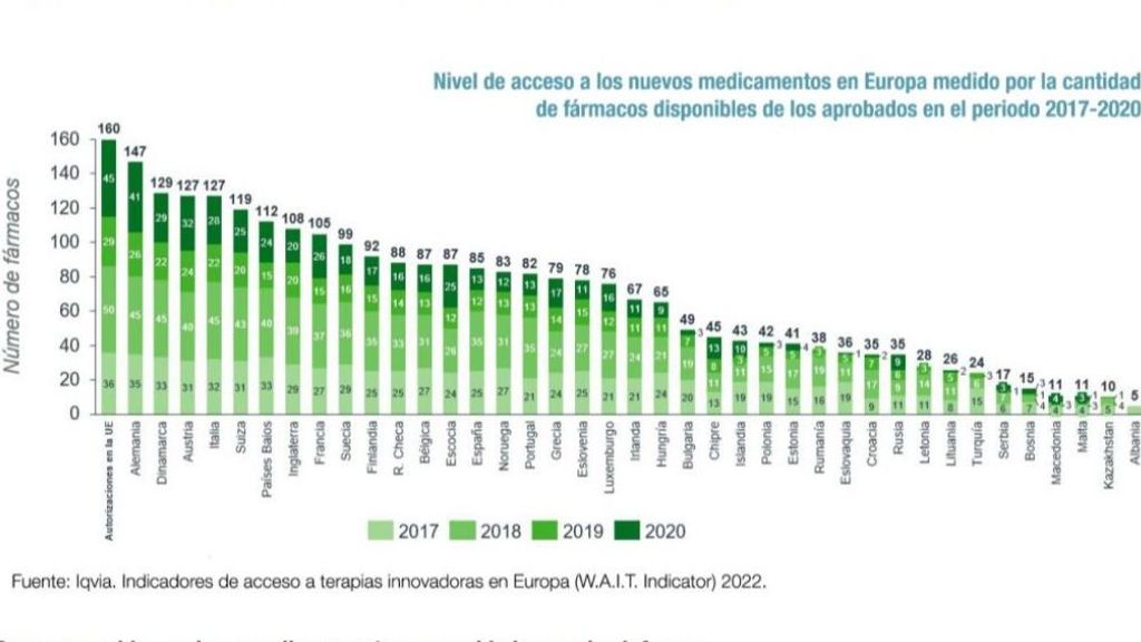 Nivel de acceso a los nuevos medicamentos en Europa