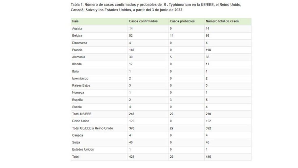 Lista de casos de salmonelosis relacionados al brote de Kinder