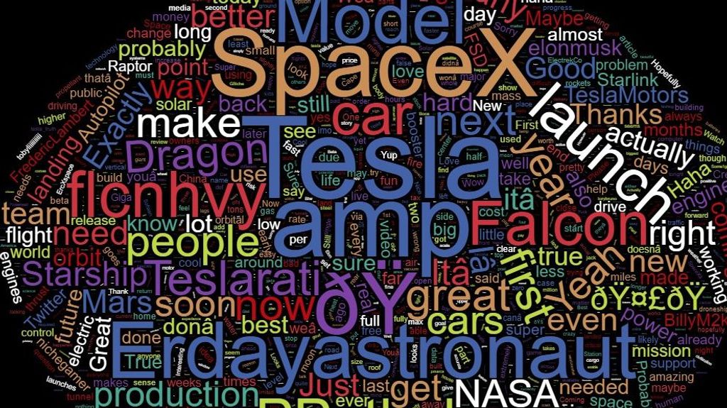 Word Cloud de Musk en Twitter