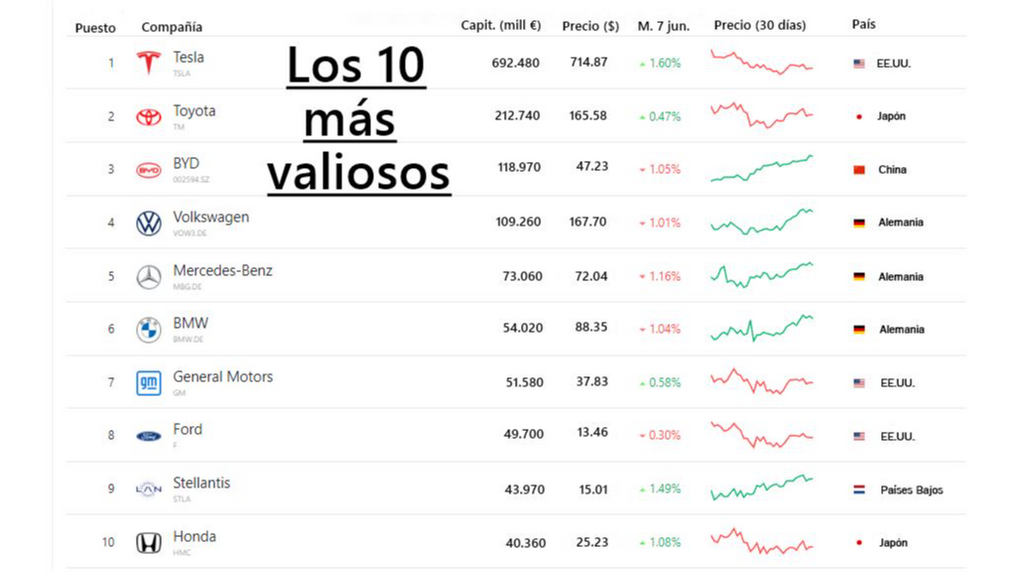 VALOR DE MERCADO DE LOS PRINCIPALES FABRICANTES FUENTE COMPANY MARKET CAP NIUS