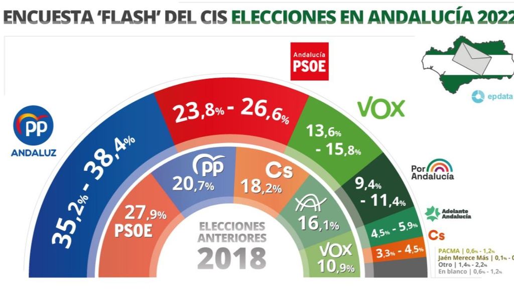 CIS 'flash' elecciones en Andalucía