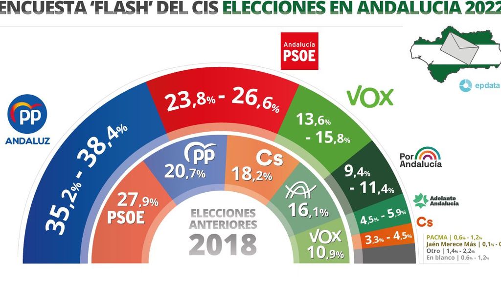 Encuesta 'flash' del CIS en Andalucía