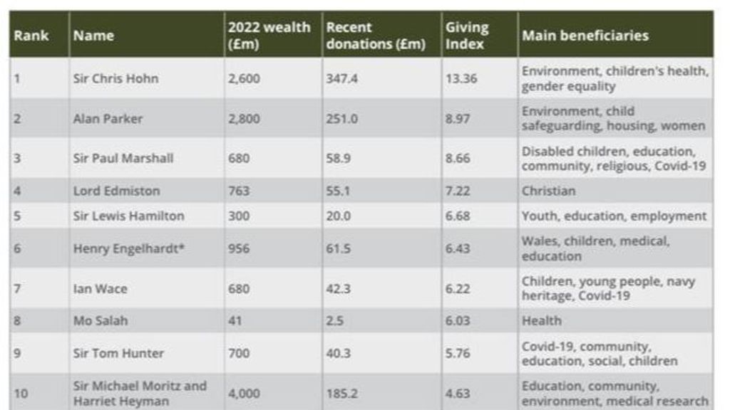 El ranking con las mayores donaciones en Inglaterra