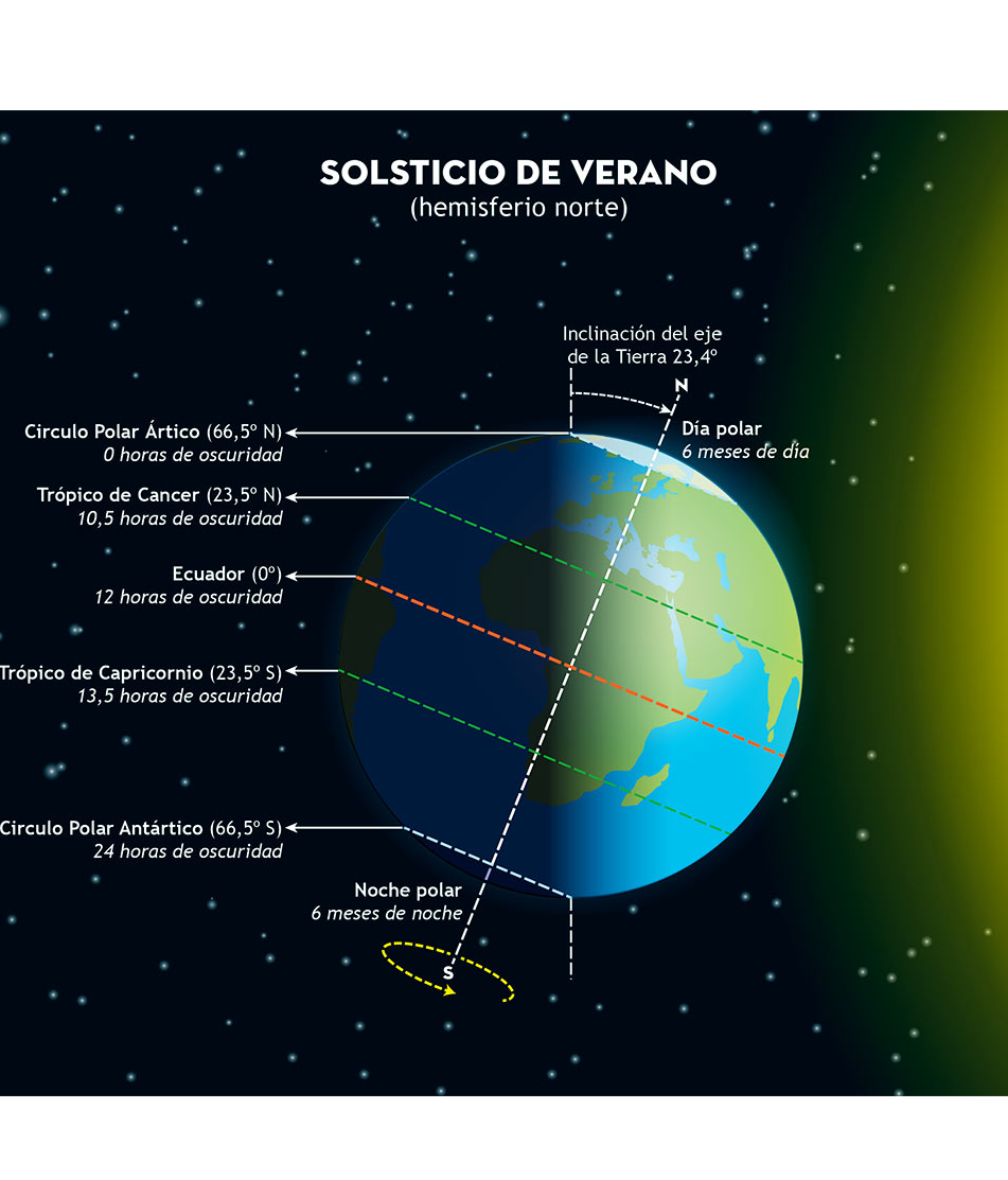 Solsticio de verano