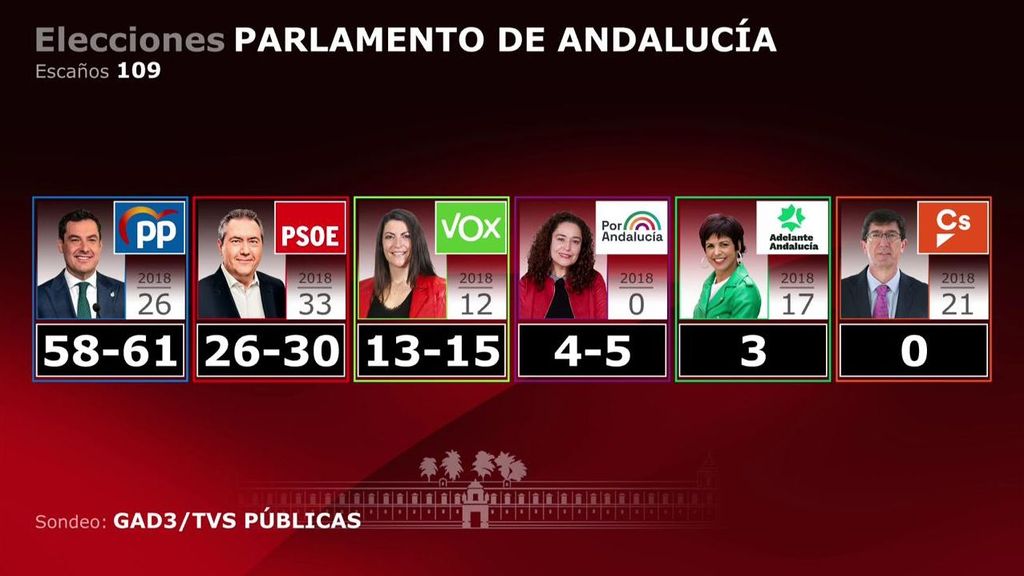 El PP ganaría con mayoría absoluta en Andalucía con entre 58 y 61 diputados, según un sondeo de GAD3