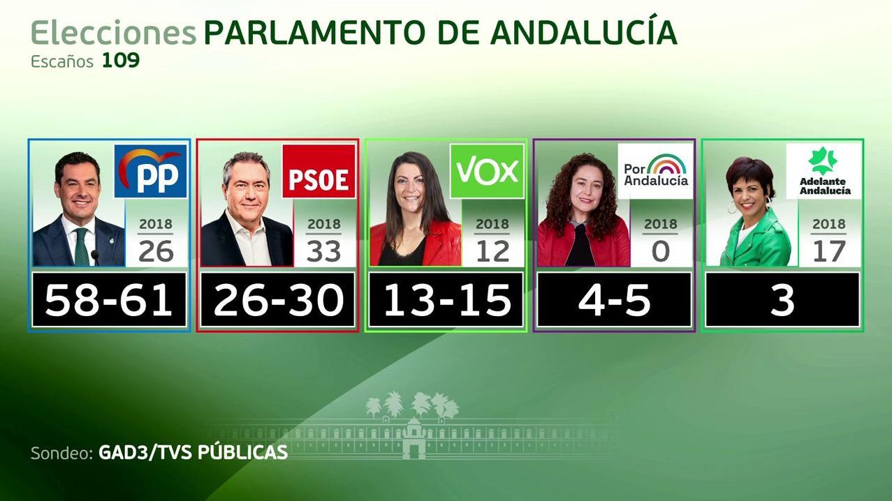 El PSOE lograría su peor resultado histórico con entre 26 y 30 escaños, según un sondeo electoral de GAD3