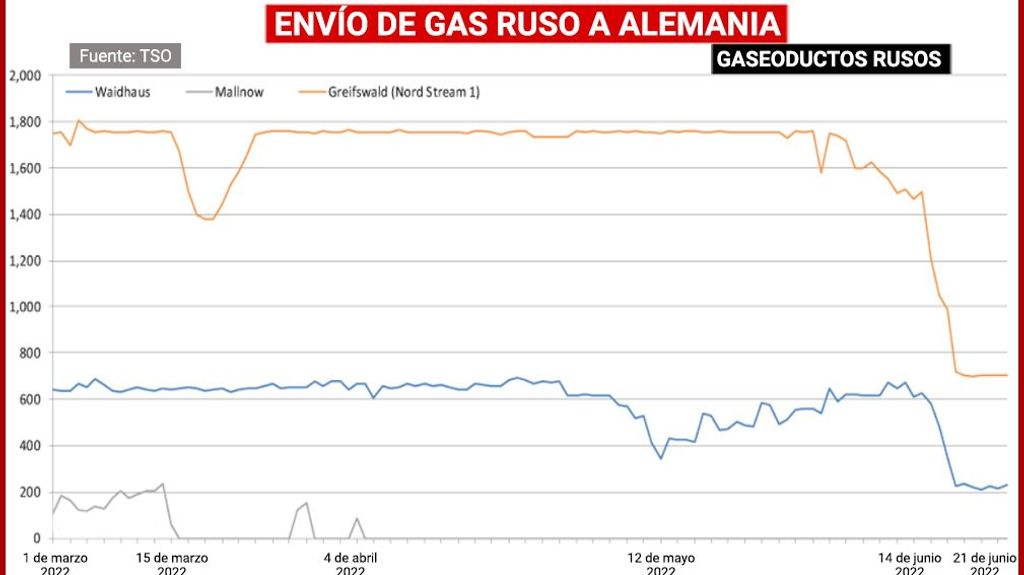 Caída en el envío de gas a Alemania