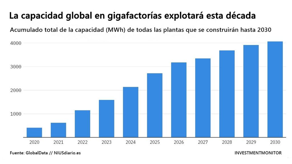 Cuadro acumulado capacidad de las gigafactorías hasta 2030