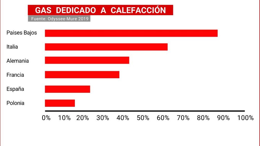 Gas dedicado a calefacción