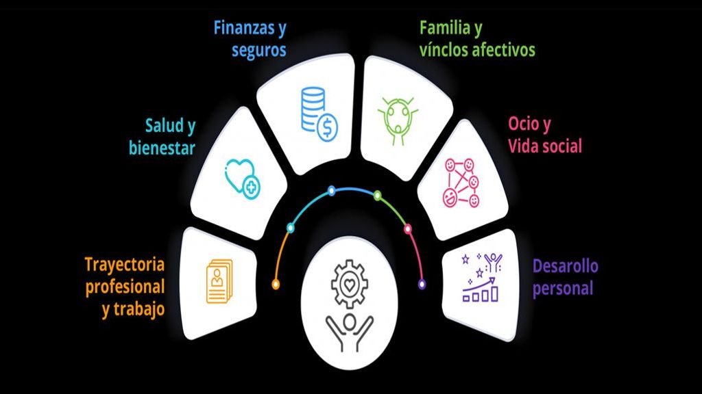 las 6 áreas para preparar bien la jubilación