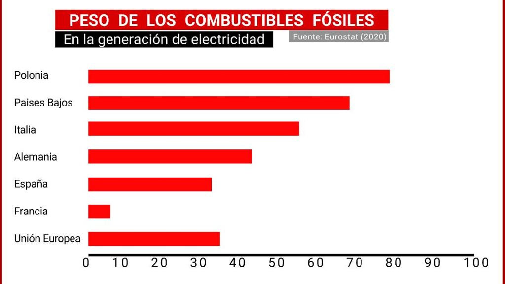Combustibles fósiles en la generación eléctrica