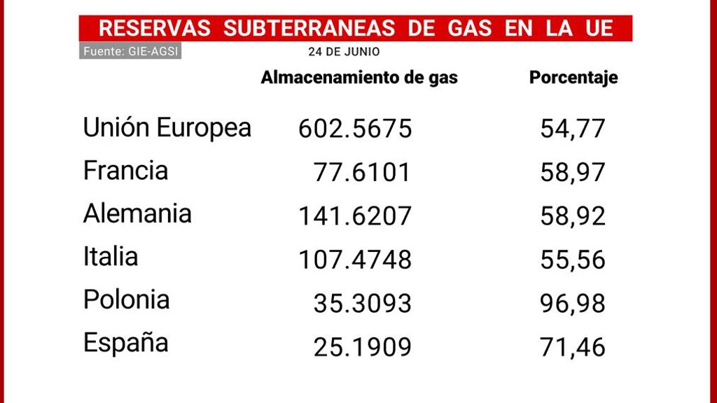 Rservas subterráneas de gas en la UE
