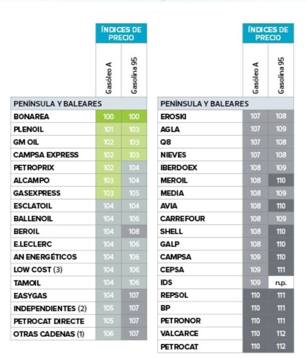 Ranking precios gasolineras