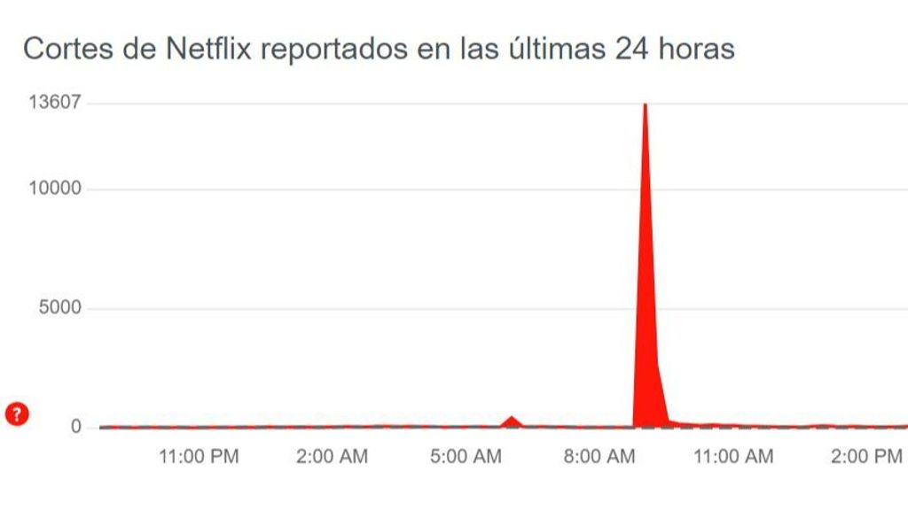 El estreno del final de ‘Stranger Things 4’ hace colapsar a Netflix