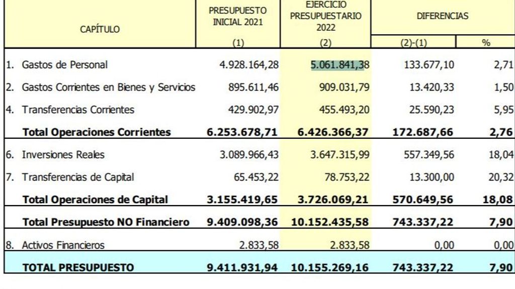 Presupuesto de Ministerio de Defensa.