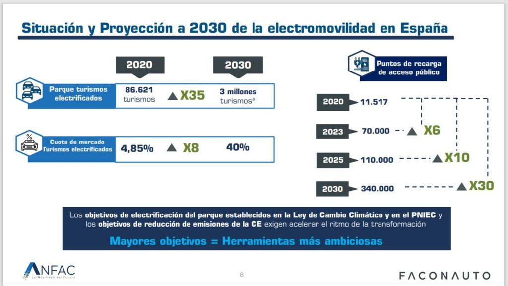 PROYECCIÓN DE LA MOVILIDAD ELÉCTRICA EN ESPAÑA PARA 2030 (1)