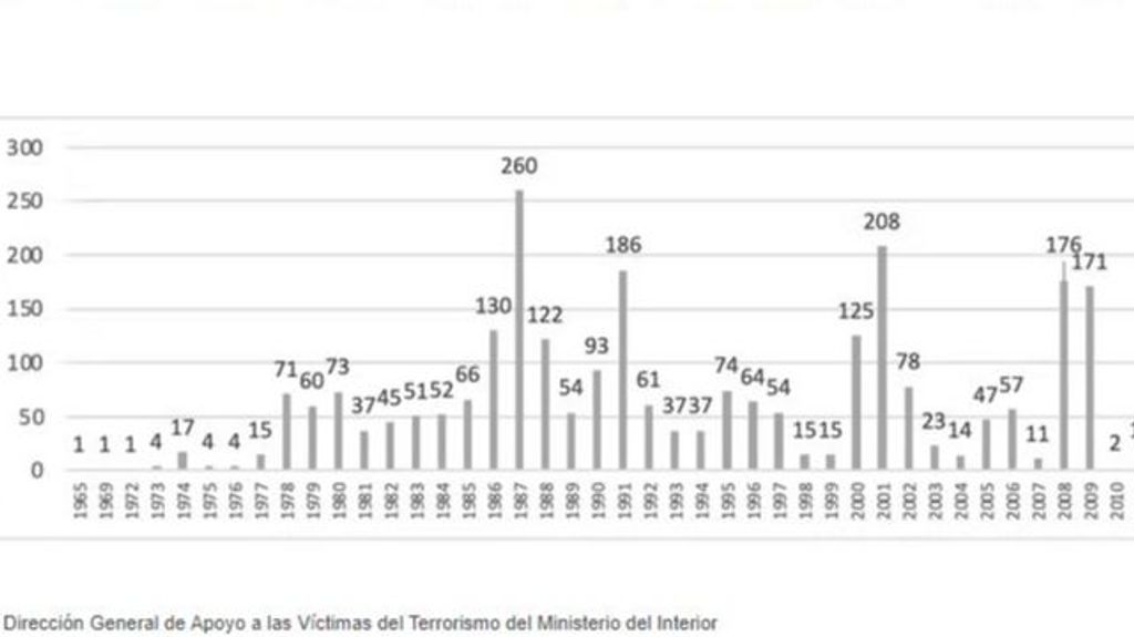 Tabla 3. Evolución de los heridos de ETA y su entorno entre 1965 y 2016