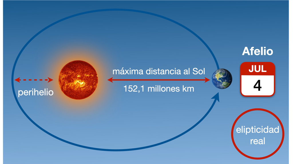 Afelio, la máxima distancia entre el Sol y la Tierra