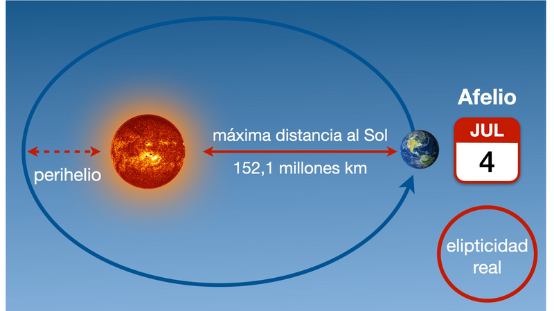 La Tierra se alejará del Sol este lunes