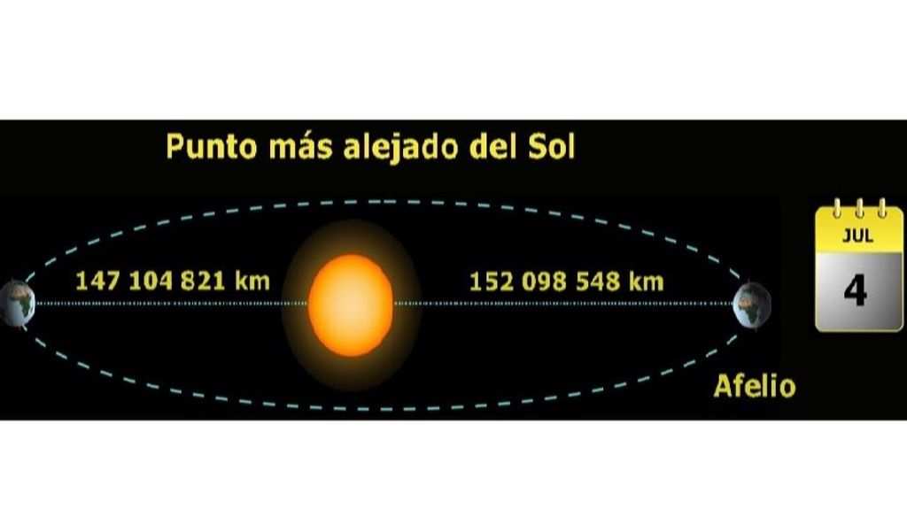 Afelio de la Tierra alrededor del Sol 