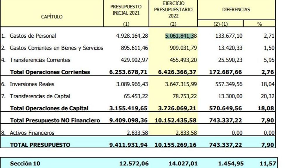 Presupuesto del Ministerio de Defensa comparativa 2021/2022