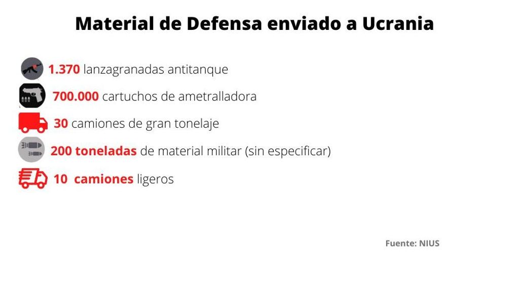 Material de defensa enviado a Ucrania