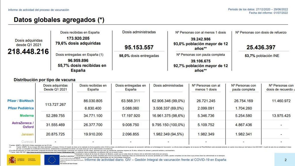 Datos vacunación sanidad