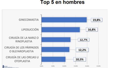 El top 5 de cirugía estética en hombres (2018)