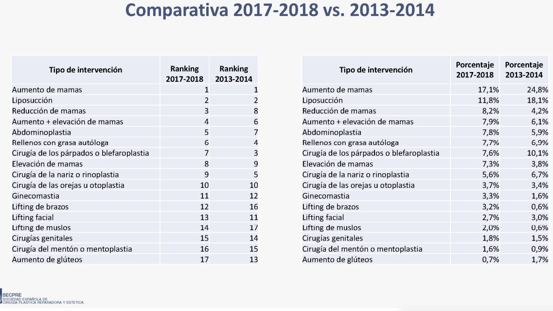 Las cifras de la cirugía estética, en 2018