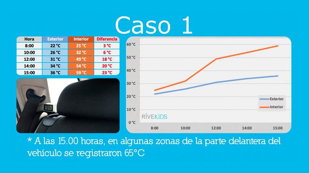 El golpe de calor en el coche