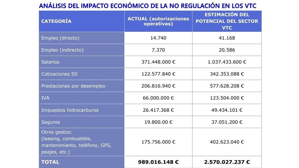 Análisis del impacto económico de la no regulación en los VTC