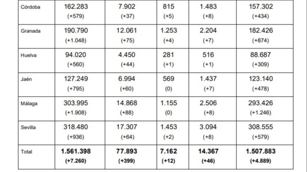 Datos COVID Andalucía 8 DE JULIO