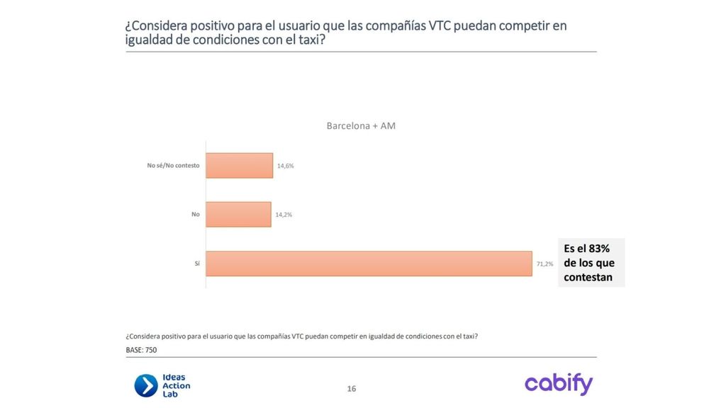 Estudio sobre usuarios VTC en Barcelona.