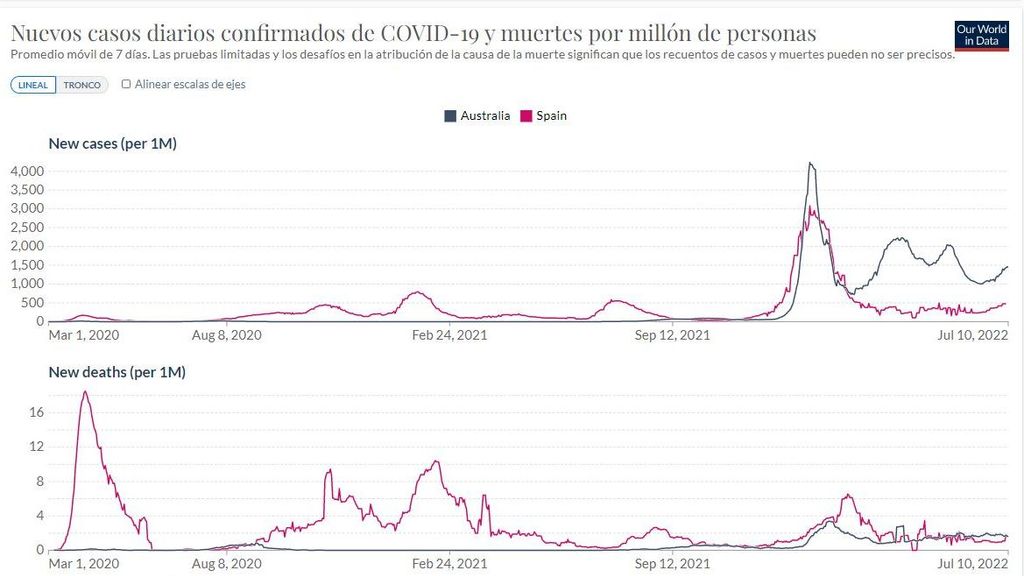 Casos y muertos covid en España y Australia