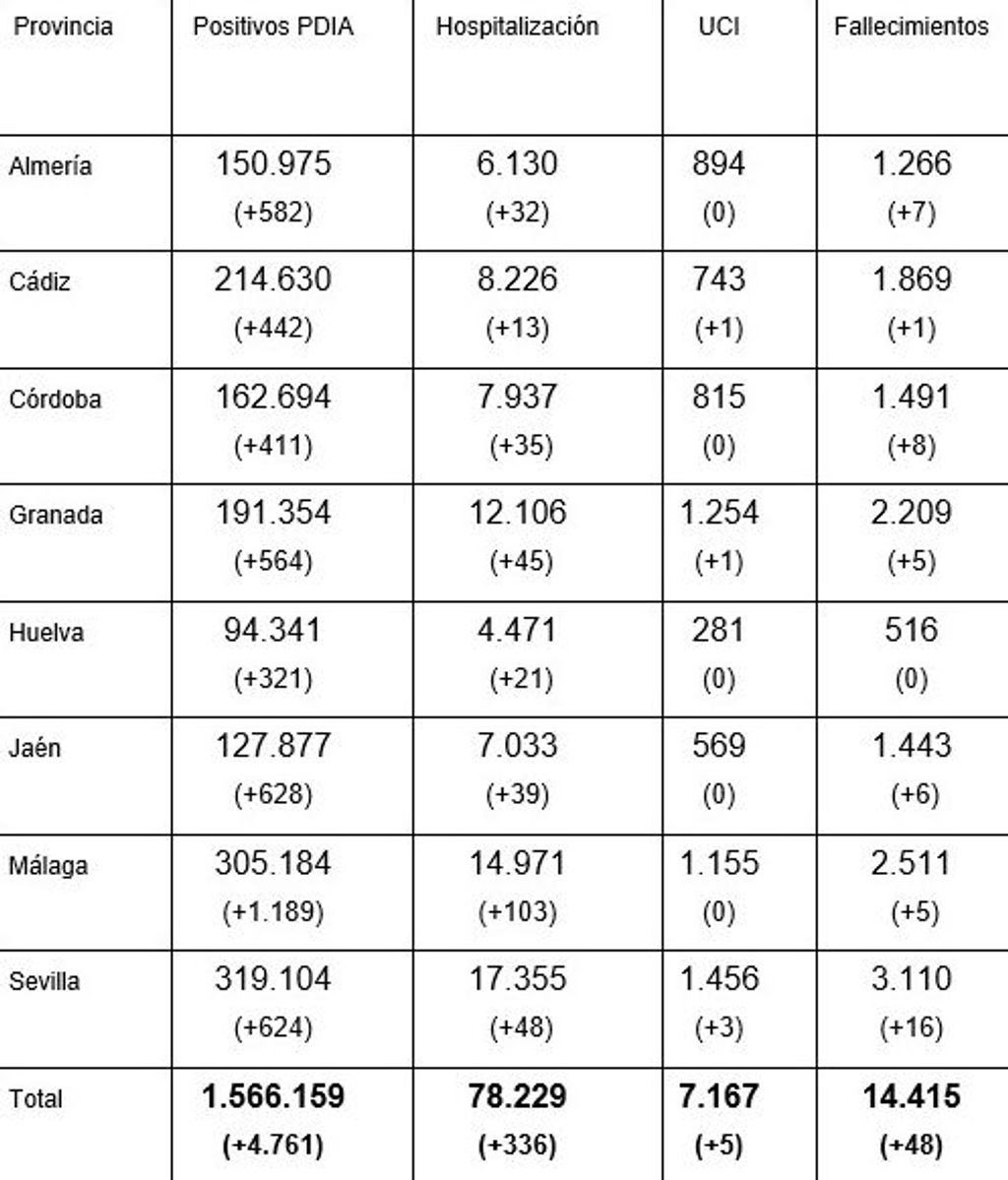 Datos COVID Andalucía a 12 de julio