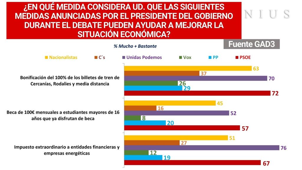 Apoyo a las medidas según orientación política de los encuestados
