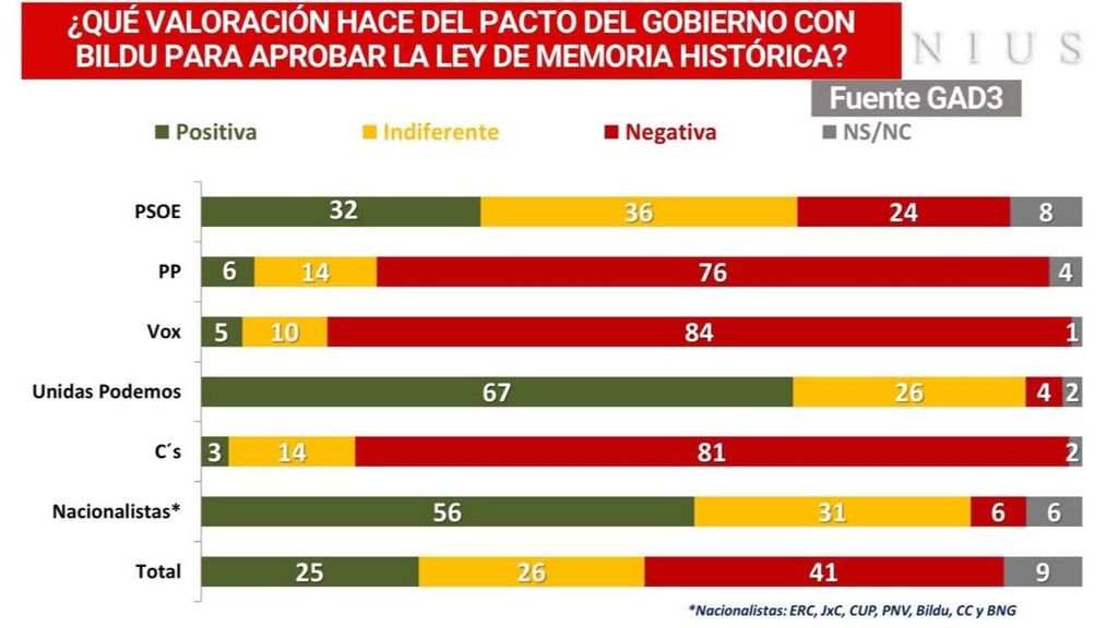 Barómetro GAD3 memoria