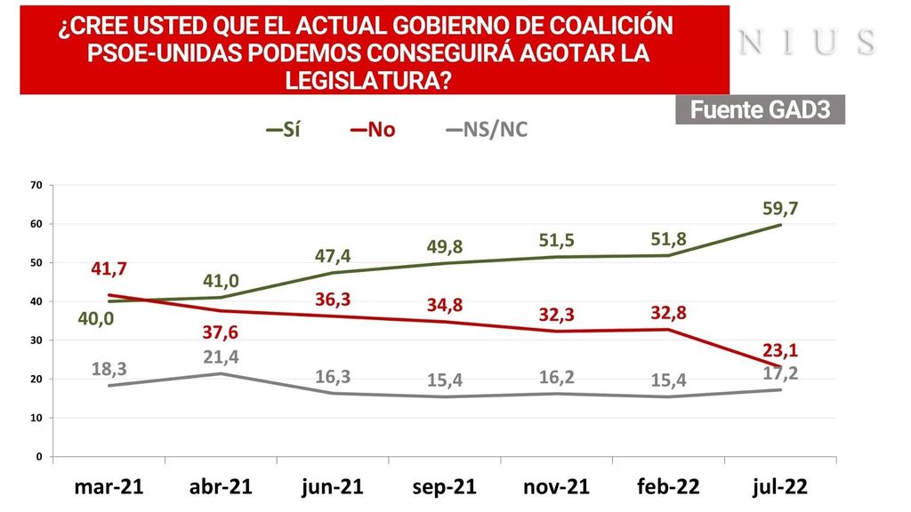 ¿Cree que el actual Gobierno de coalición agotará la legislatura?