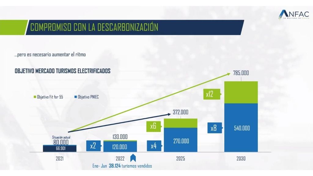 Cuadro ANFAC compromiso con la descarbonización.