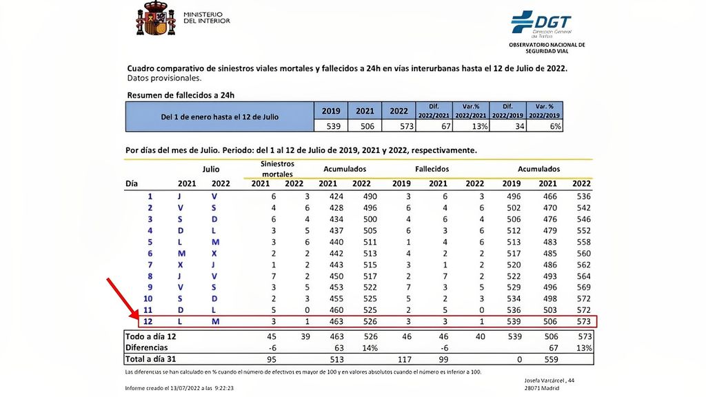 CUADRO COMPARATIVO FALLECIDOS 2019 2021 2022 DE LA DGT