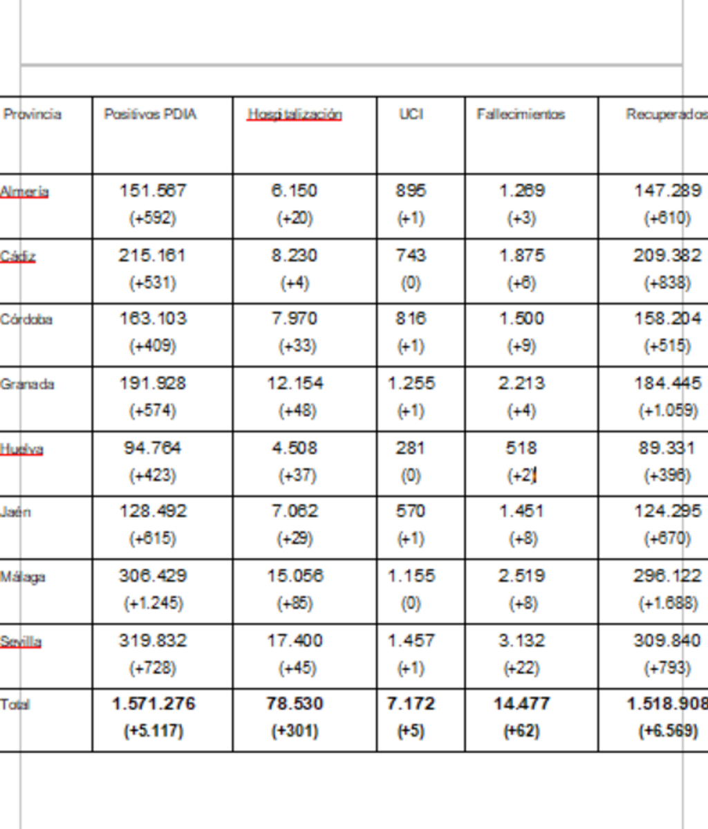 Datos covid Andalucía a 15 de julio. Junta de Andalucía