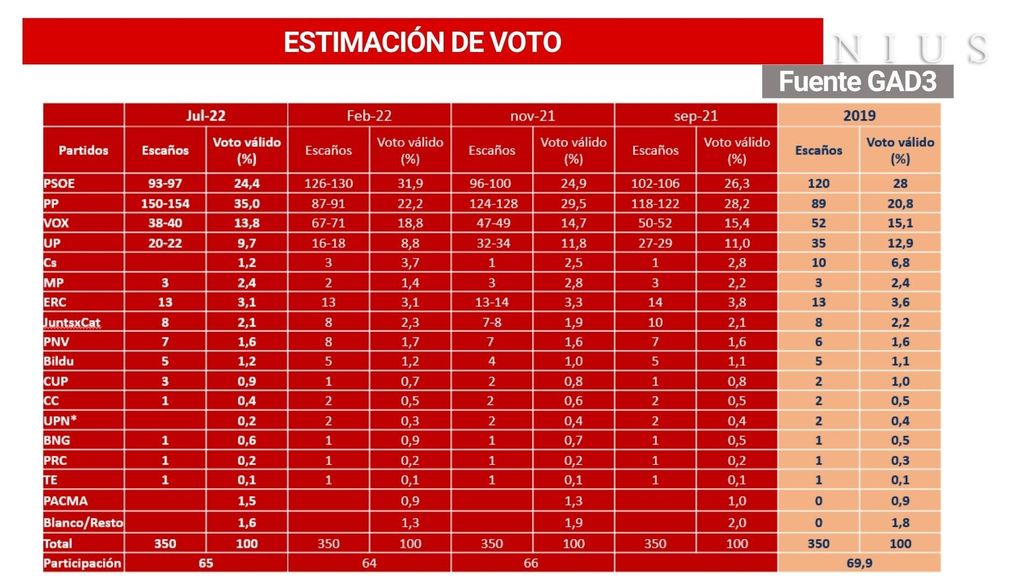 Estimación de voto