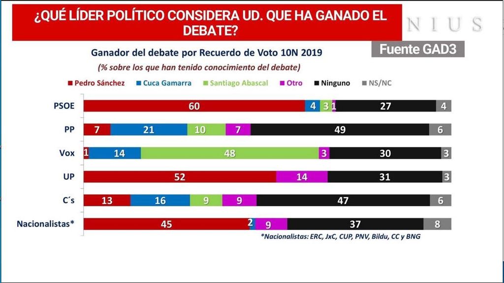ganador debate politico